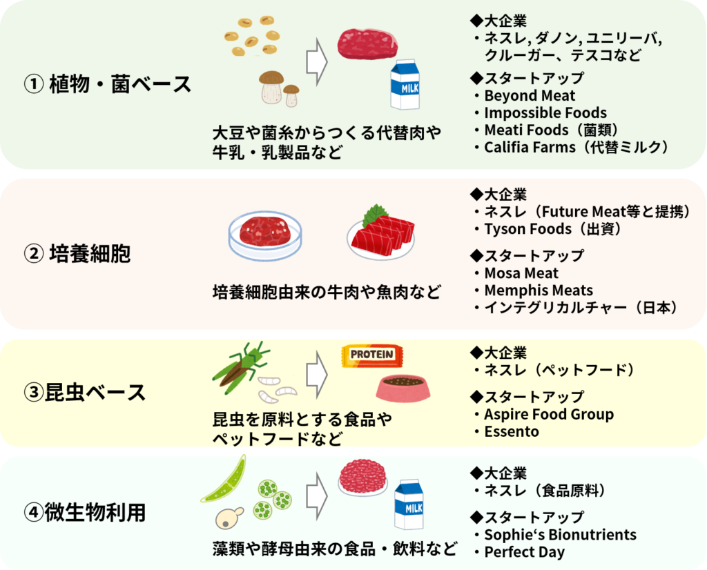 代替タンパク質のカテゴリーと主な関連企業の例（※魚肉による牛肉の代替などの例は割愛）