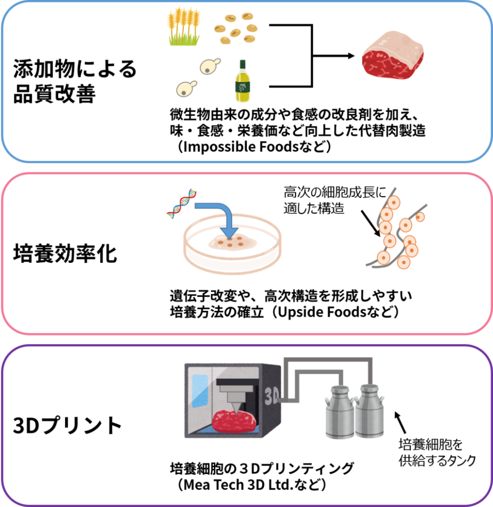 代替肉・培養肉のイノベーションに関連した技術の例