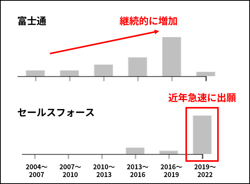 富士通とセールスフォースのG16H10／60区分の特許出願件数（Google Patentsの検索結果に追記して作成。年度は出願日ベース）