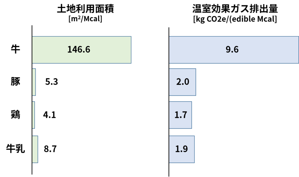 畜産の品目ごとの、1000kcalの生産に要する土地利用面積と温室効果ガス（GHG)排出量の比較（Eshelら, 2014のデータを元に作成）