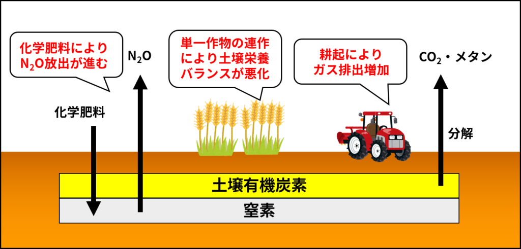 近代農業が温室効果ガス排出の原因になる仕組みの例（農研機構の資料を参考に作成。畜産関連の排出等については割愛）