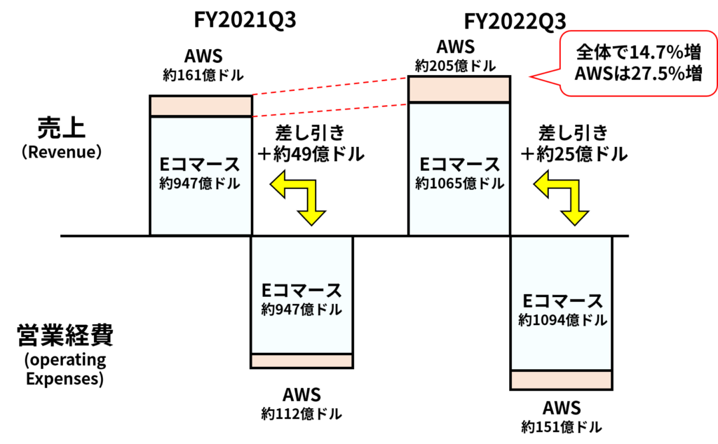 FY2021と比較したFY2022Q3の損益概況（FY2022Q3のリリースを元に作成）