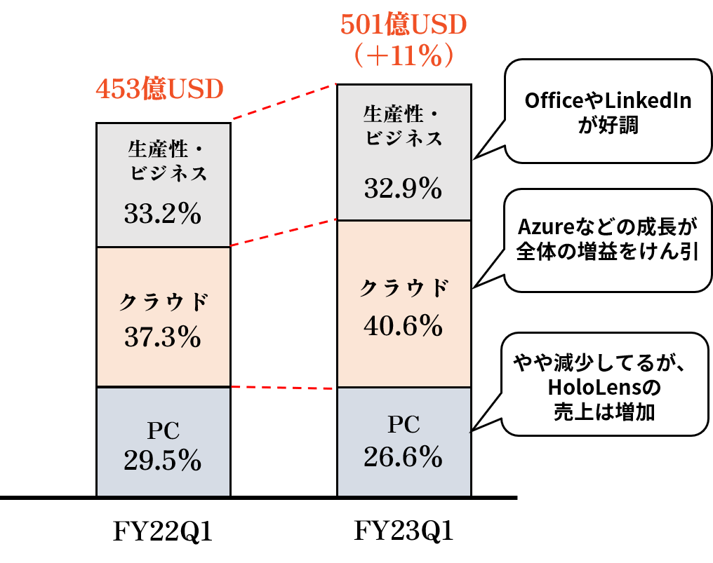 FY23Q1のマイクロソフトの事業セグメントごとの売上の前年度比（FY23Q1のEarning Releaseのデータを元に作成）