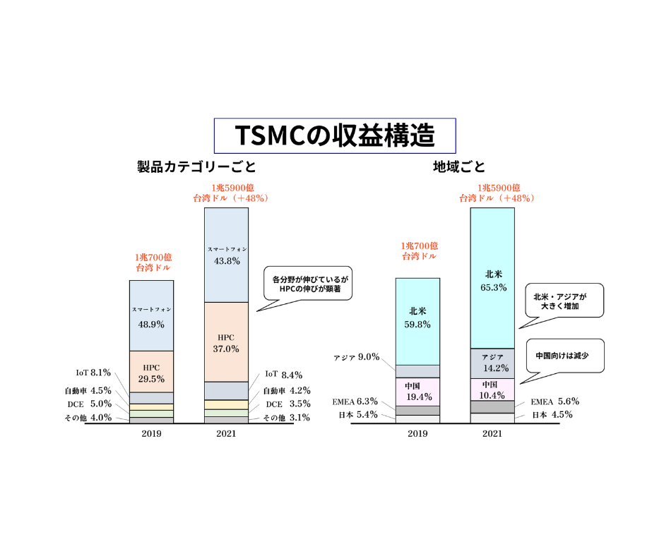 詳説】TSMCのビジネスモデルと技術戦略とは？ ～No.1半導体 