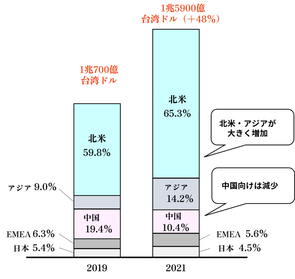 TSMCの地域ごとの売上（同社のAnnual Report 2021を元に作成）