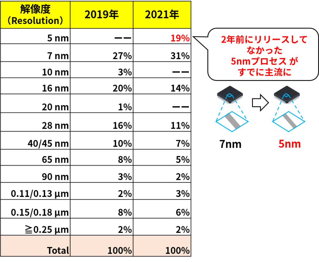 TSMCの製品に占める、半導体製造プロセスの解像度の内訳（同社のAnnual Report 2021を元に作成）