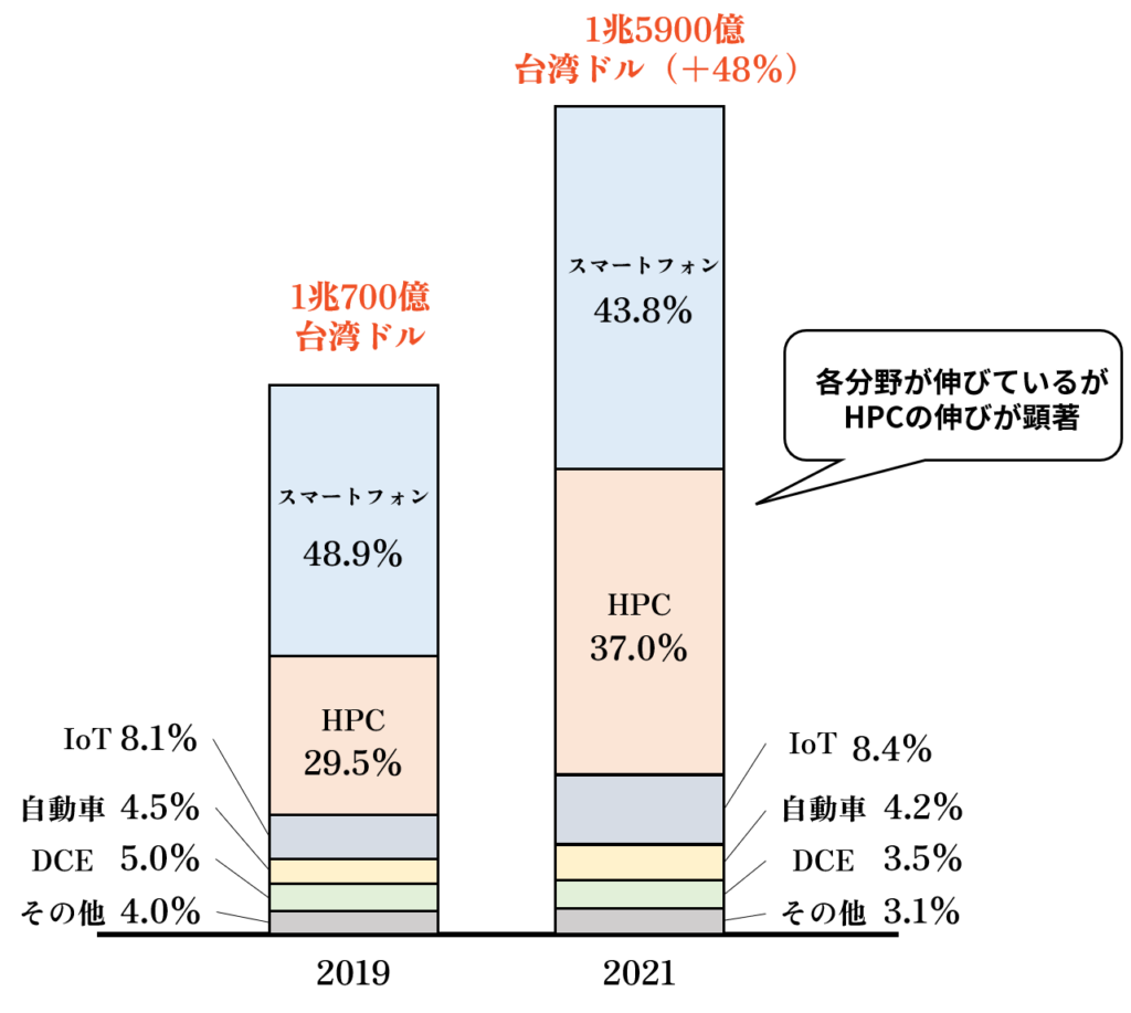 TSMCの製品カテゴリーごとの売上（同社のAnnual Report 2021を元に作成）