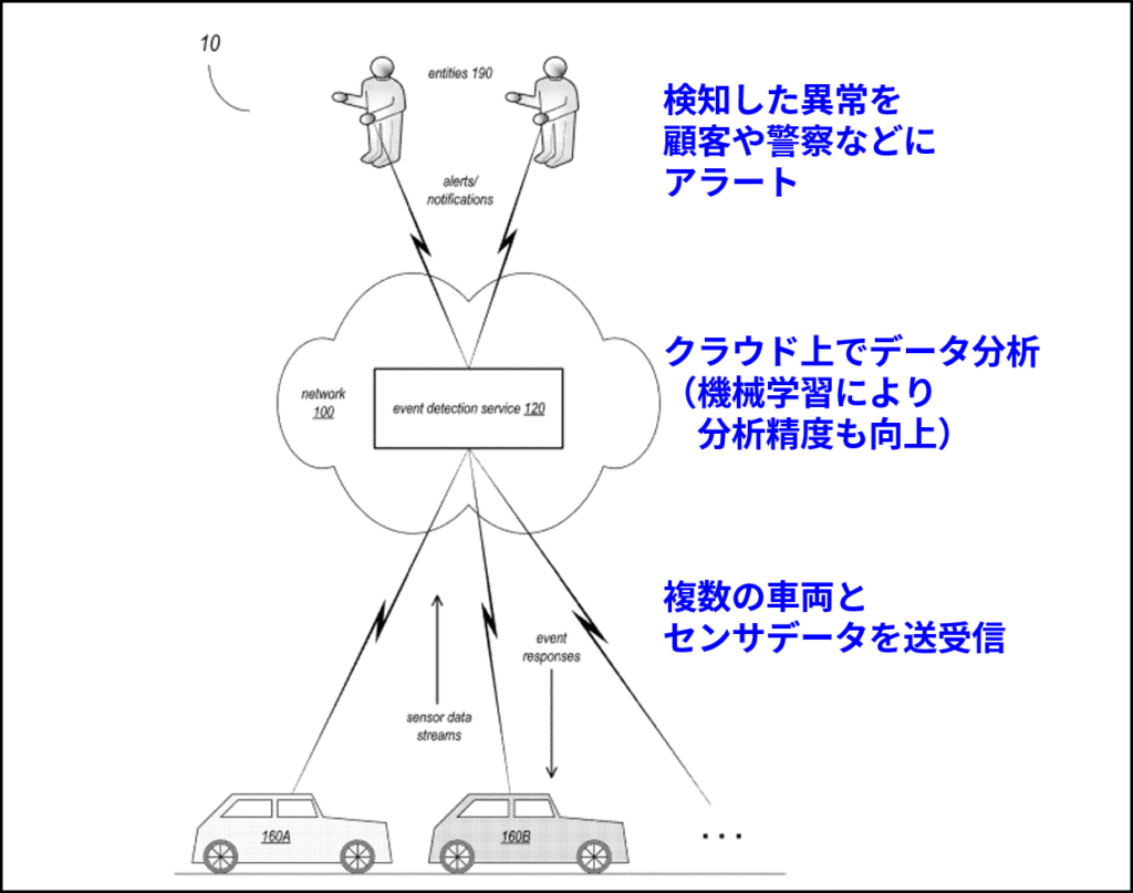 アマゾン特許に記載されたコネクテッドカーシステムの概要（US11417109B1の図1に追記して作成）