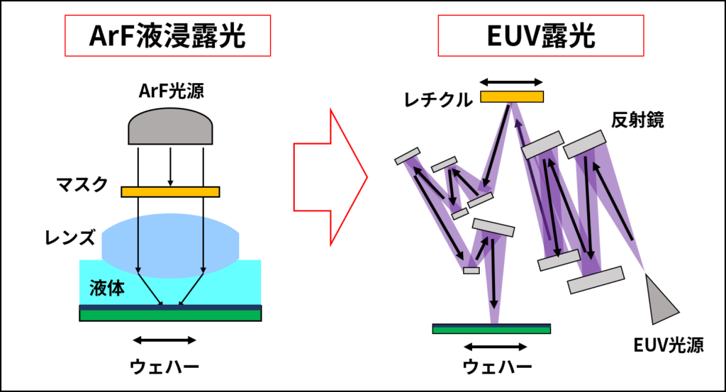 ASMLの露光プロセス進化の概要（詳細は後述）