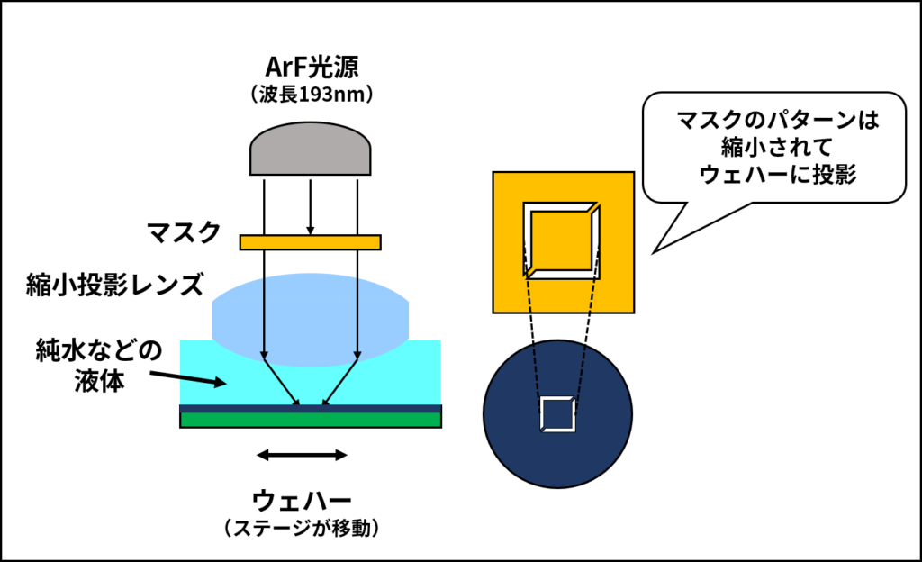 ArF液浸技術の概要（実際の構造より簡略化して作成）