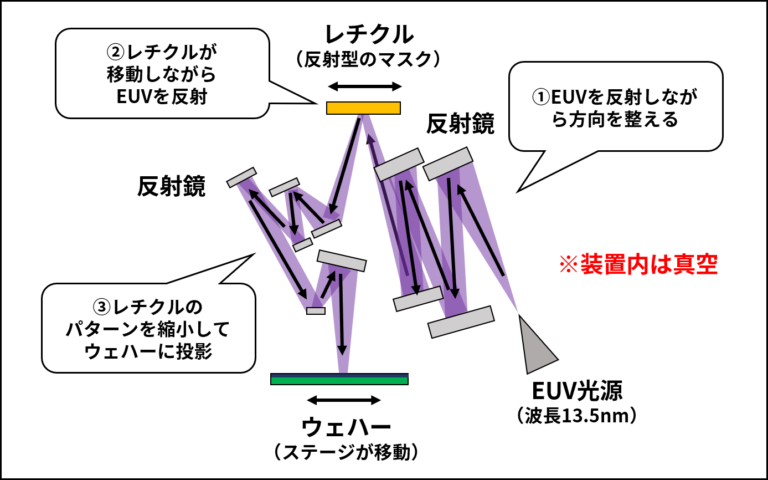 【図解】ASMLのEUV露光技術と半導体微細化に向けた今後の戦略 ～技術の基礎から収益構造まで詳しく解説|TechnoProducer株式会社|