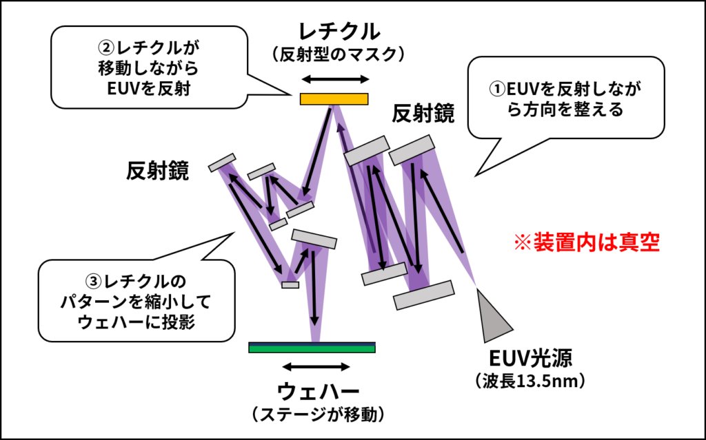 EUV露光システムの概要（ASMLのHPを参考に自作）