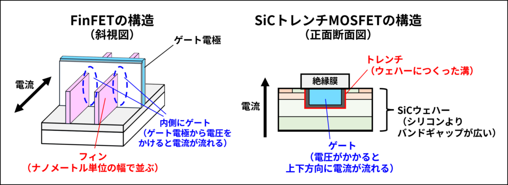 FinFETとSiCトレンチMOSFETの構造