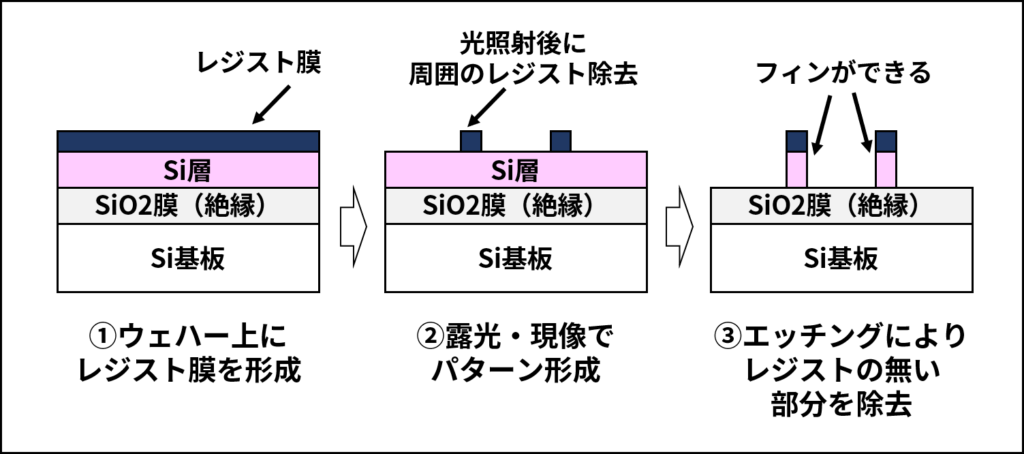 FinFETのフィン部分を形成するプロセスの概要（TSMCの特許US8652894B2の記載を参考に作成）