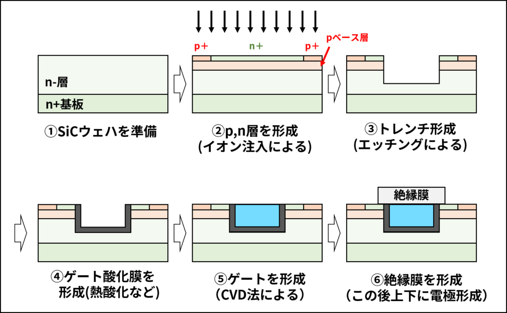 SiCトレンチMOSFETの製造プロセスの概要（化学情報出版株式会社『車載機器におけるパワー半導体の設計と実装』第5章の記載を参考に作成）