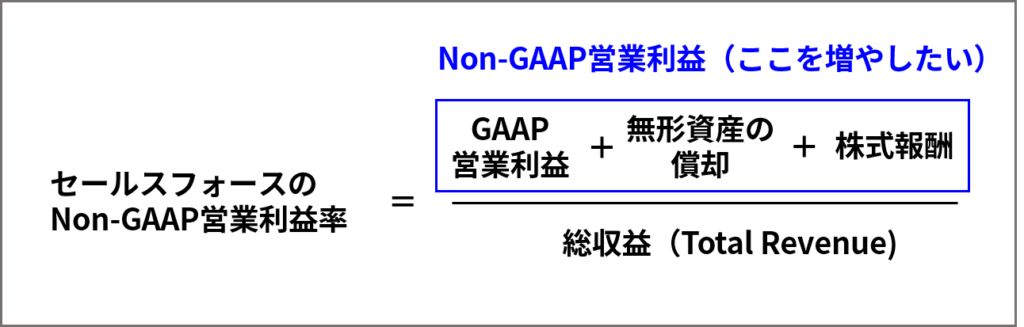 セールスフォースのNon-GAAP営業利益率の計算式（FY23Q3決算報告の記載を参考に作成）