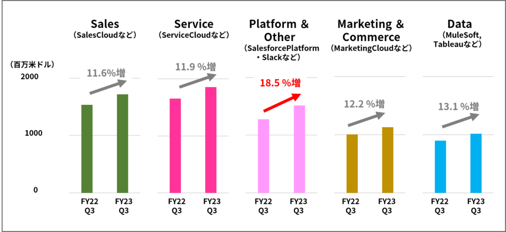 セールスフォースのカテゴリーごとのFY22Q3とFY23Q3の売上高比較（セールスフォースの決算資料を元に作成）