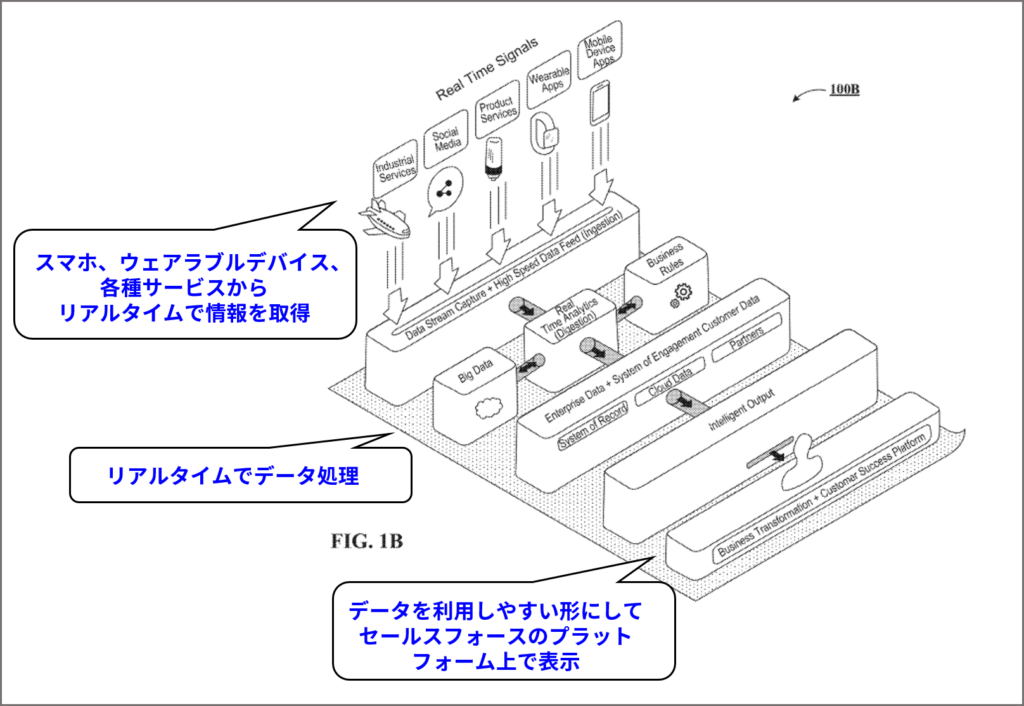 様々な媒体から得られた情報をリアルタイムで処理するプラットフォームの概要図（US10878379B2のFig.1Bに追記して作成）