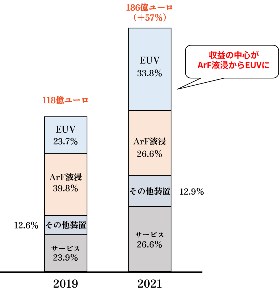 製品・サービスカテゴリー毎のASMLの売上（ASML 2021 Annual Reportのデータを元に作成）