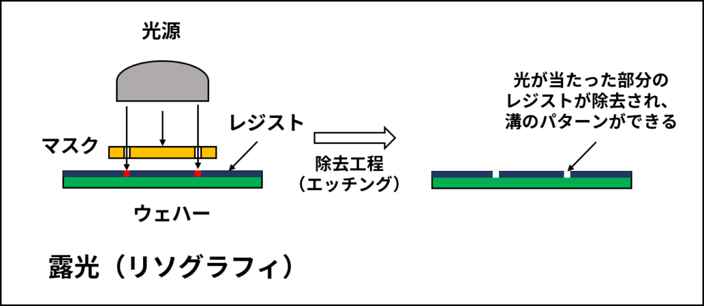 露光プロセスの概要（光照射された赤の領域が、後のエッチング工程で除去される）