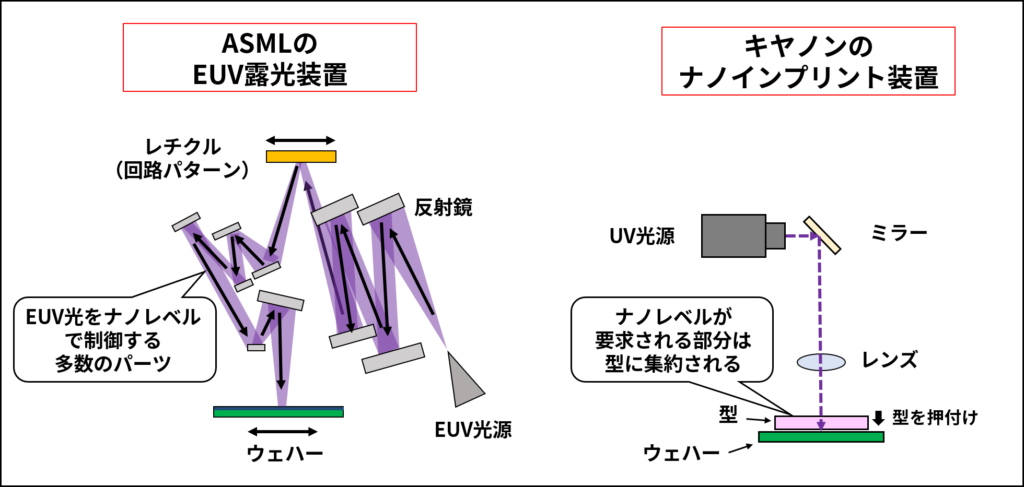 ASMLのEUV露光装置とキヤノンのナノインプリント装置の構造比較（2社のHPを参考に作成）