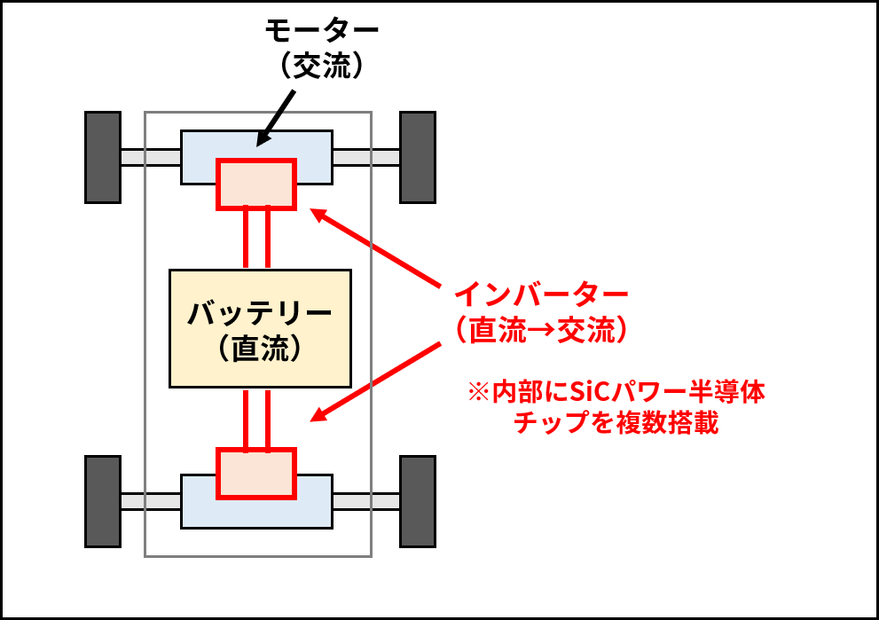 EVの内部構造の概略図とインバーターの位置