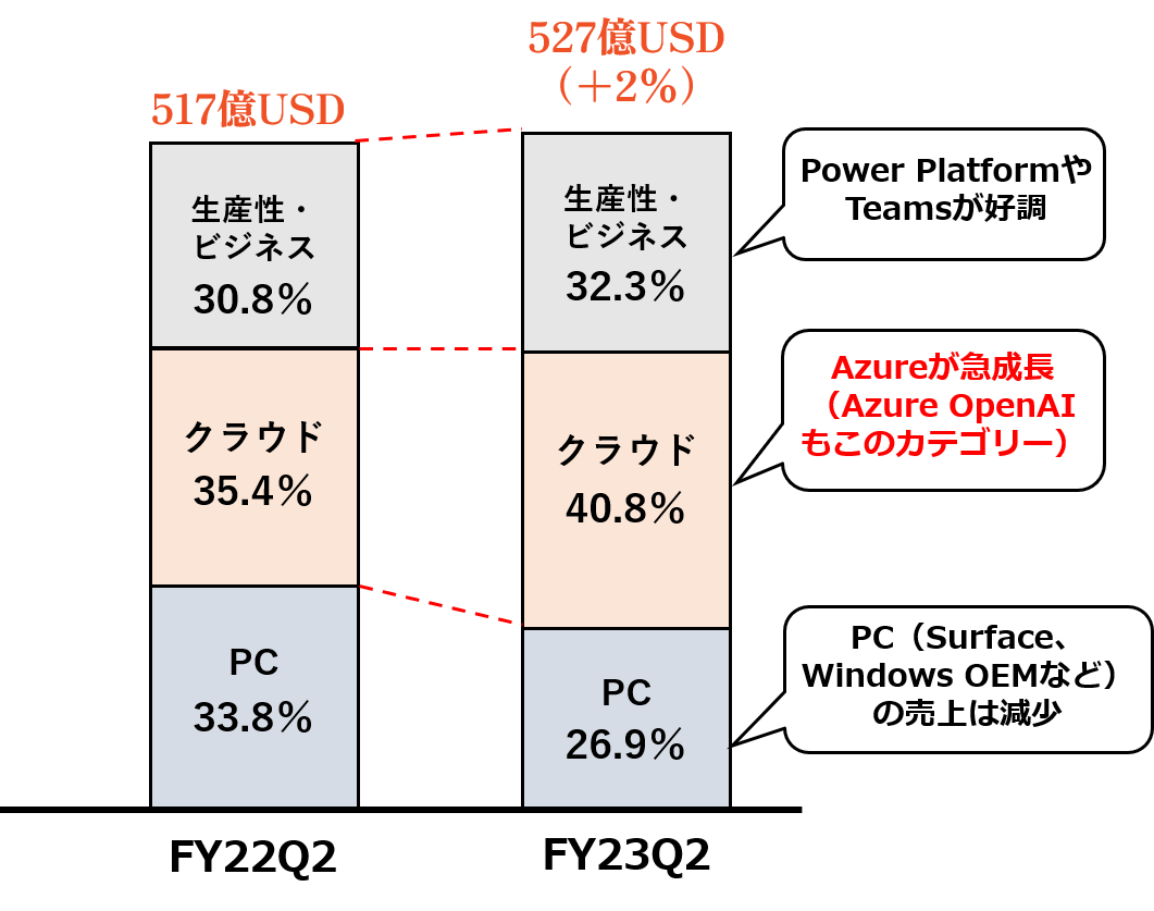 FY23Q2のマイクロソフトの事業セグメントごとの売上の前年度比（FY23Q2のEarning Releaseのデータを元に作成）