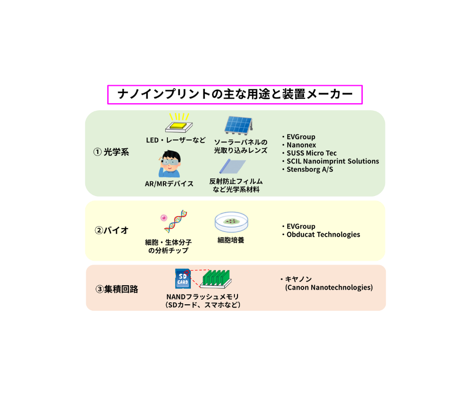 【図解】ナノインプリント実用化の最前線 ~用途ごとの装置メーカーの動向と、打倒EUVに向けて限界を超えるキヤノン・キオクシアの技術 ...