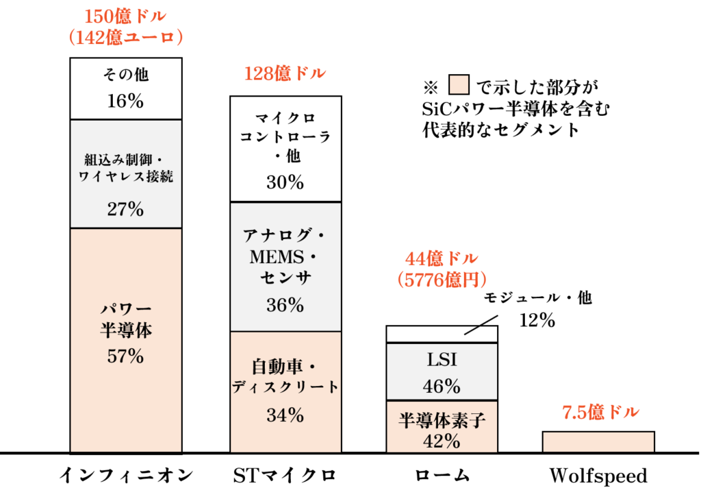 SiC半導体トップ企業4社の収益構造比較（各社の最新のAnnual Reportを元に作成）