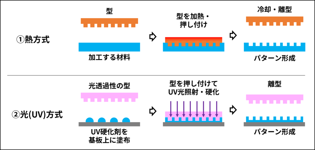 ナノインプリントの主な方式の概要