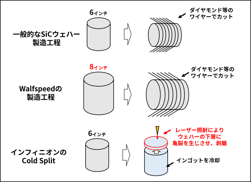 一般的なSiCウェハー製造工程と、Wolfspeed・インフィニオンの製造工程の比較