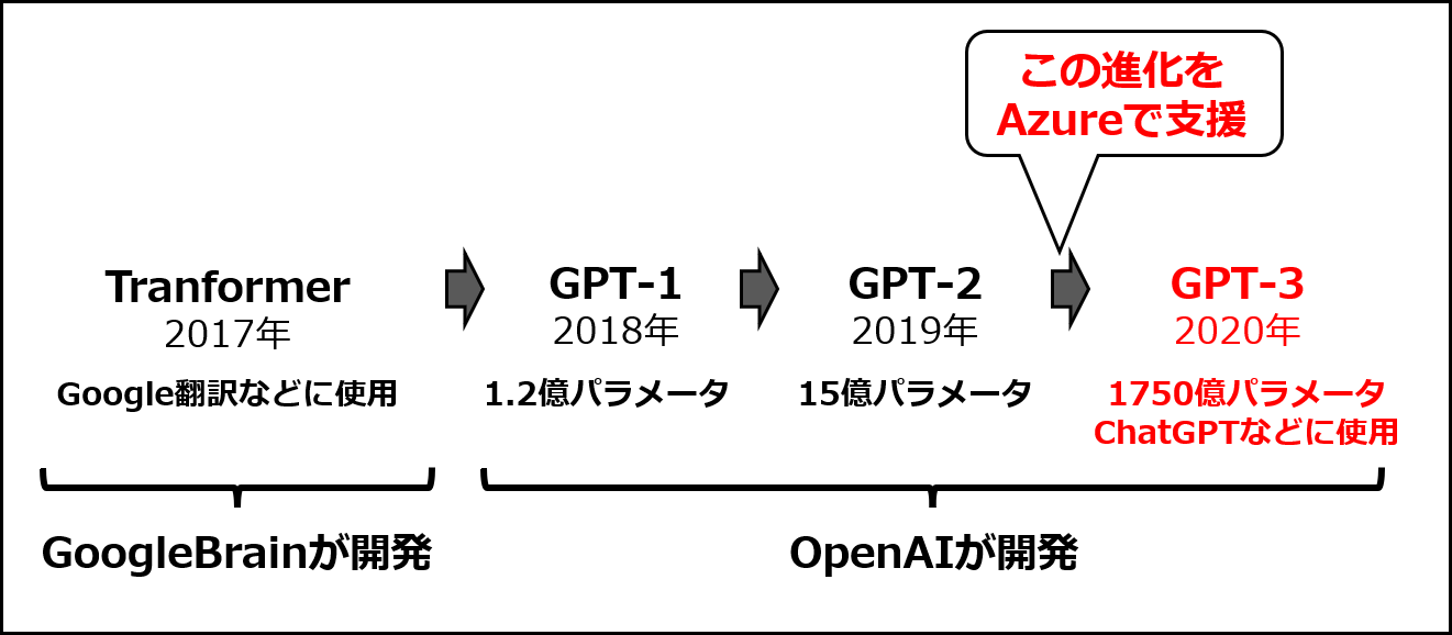 GPT-3がリリースされるまでの経緯とAzureの関係の概要