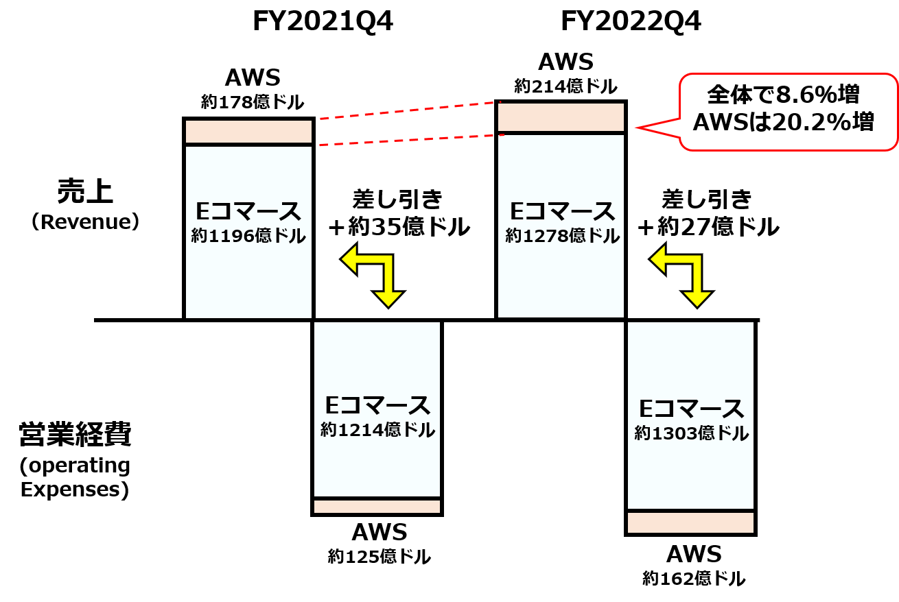 FY2021と比較したFY2022Q4の損益概況（FY2022Q4のリリースを元に作成）