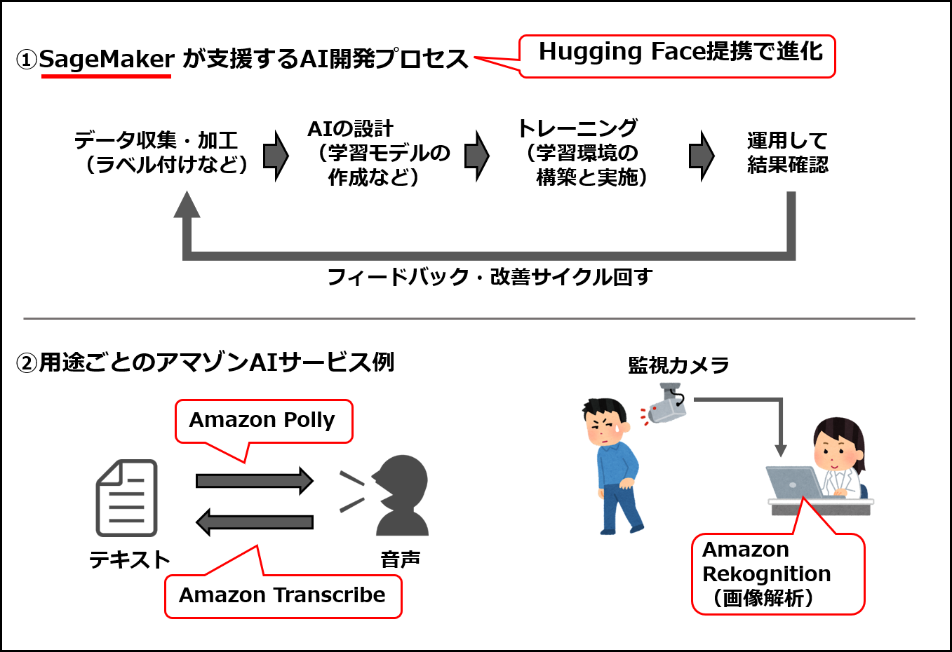 アマゾンAWSによるAIサービスの代表例（Amazon SageMakerの仕組みは伊藤忠テクノソリューションズの記事を参考に作成）