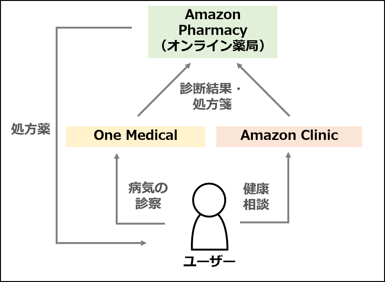 アマゾン医療サービスの概要