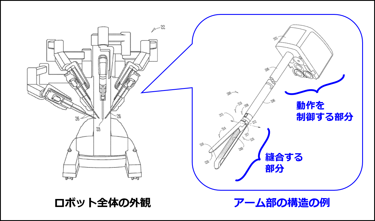 手術ロボットの外観とアーム部の構造の例（インテュイティブサージカルの出願US20210161529A1の図に追記して作成）