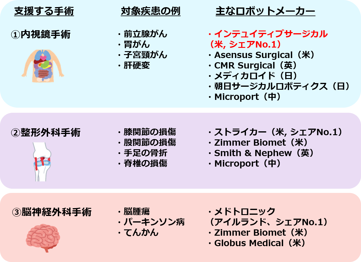 支援する手術の種類と対象疾患、主なロボットメーカー