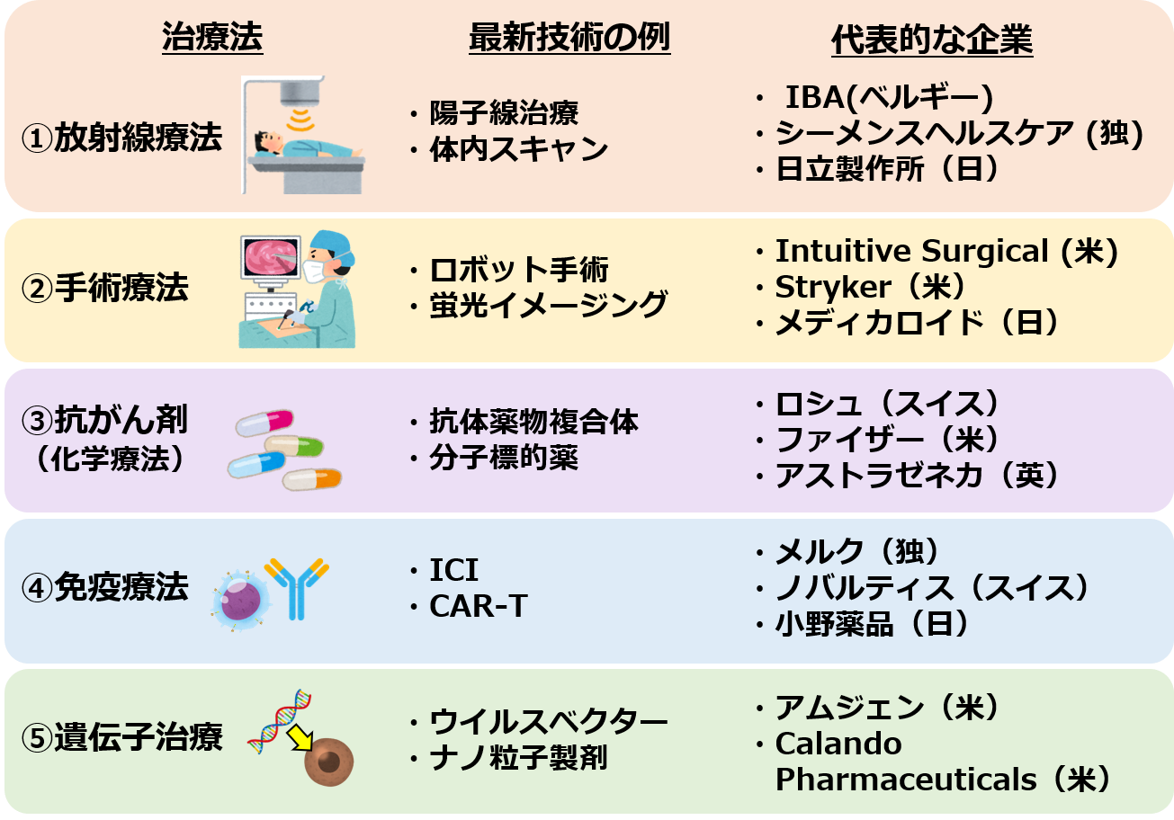 がんの治療法５つと最新技術・代表的な企業の例