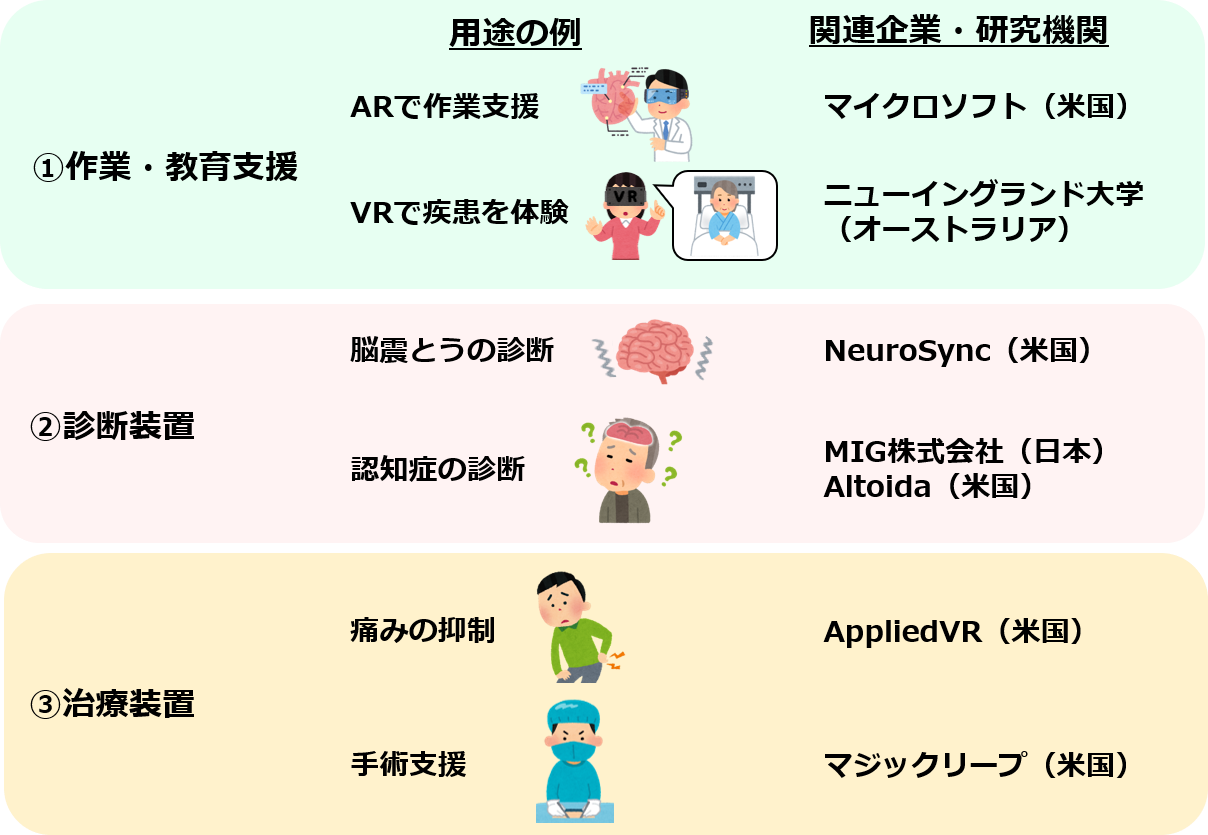 メタバースの医療・ヘルスケアへの主な活用方法３つと関連企業