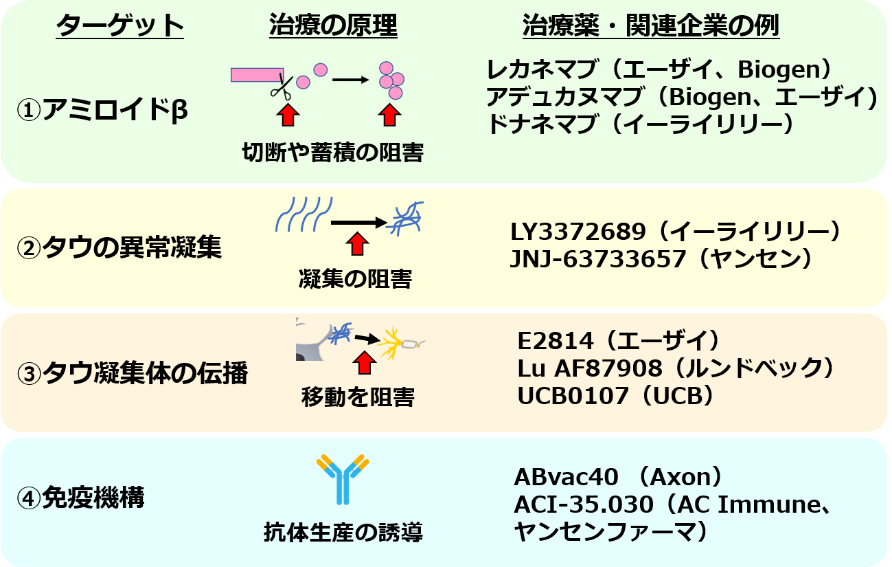 認知症の治療薬のタイプと関連企業の概要