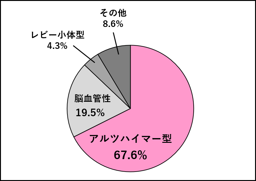 認知症の種類と患者数の割合