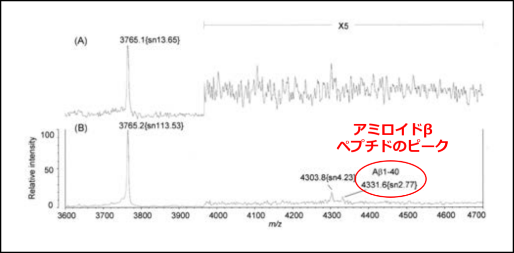 質量分析で検出された「アミロイドβペプチド」のピーク（島津製作所の特許出願JPWO2015111430A1の図に追記して作成）