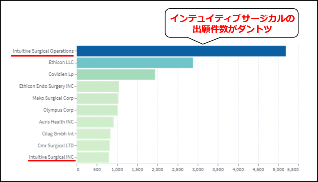 CPC分類「A61B34/30」の出願件数トップ10（LENS.ORGで分析, 2023/05/12現在）