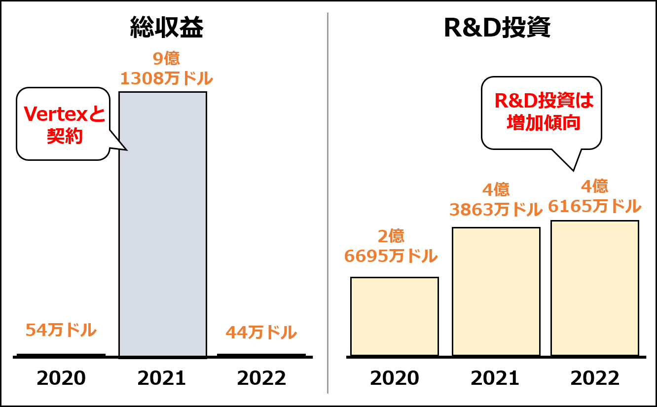 CRISPR Therapeuticsの2020～2022年の収益とR&D投資（Morningstarのデータを元に作成）