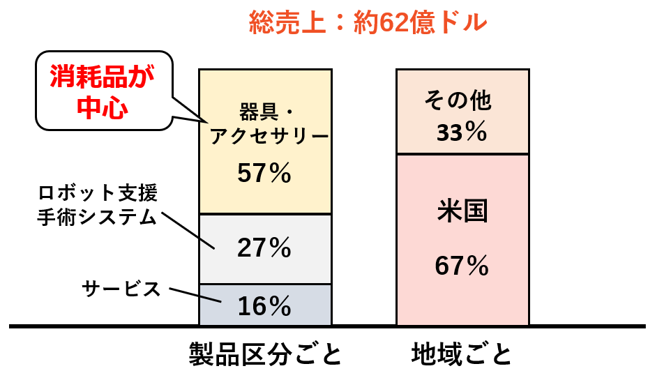 インテュイティブサージカルの2022年の製品区分・地域ごとの総売上（同社のIR資料を元に作成）