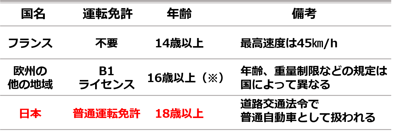 AMIを含む超小型EVに乗車できる条件の比較（日本の法規制についてはWikipediaのEuropean Driving Licenceとの項を参照）