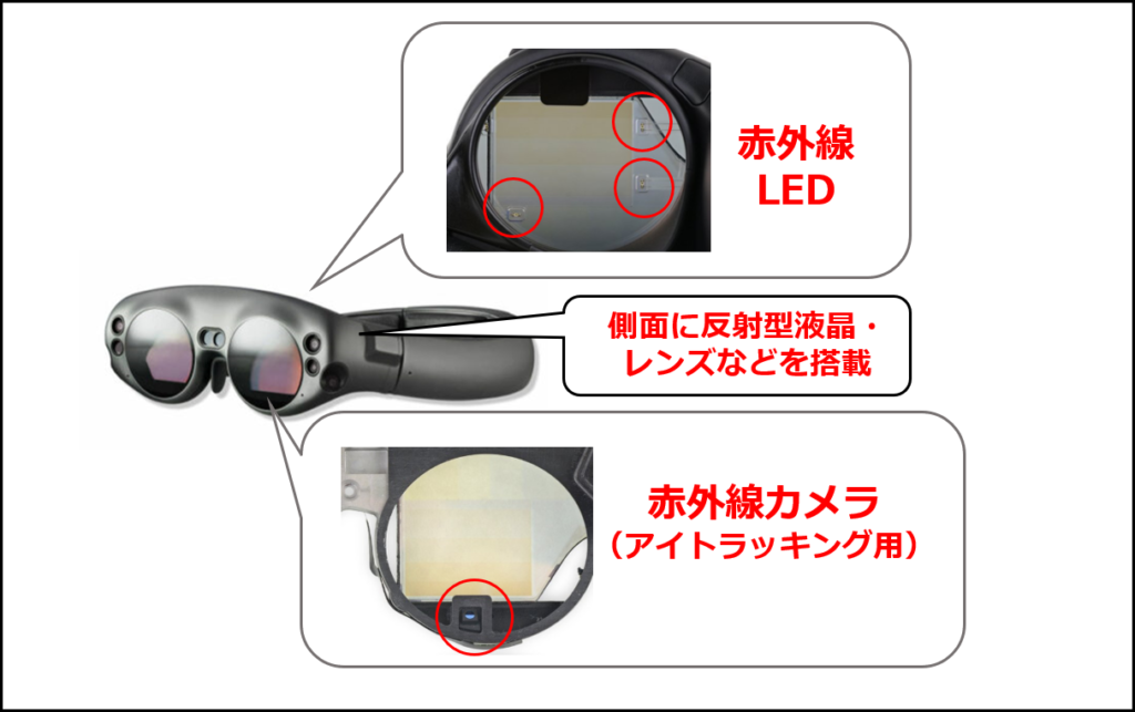 Magic Leap Oneの外観とアイトラッキング用のパーツ（全体の外観は通販サイトaniwaaより。右側の内部構造は IFIXIT.com の分解レポートより）