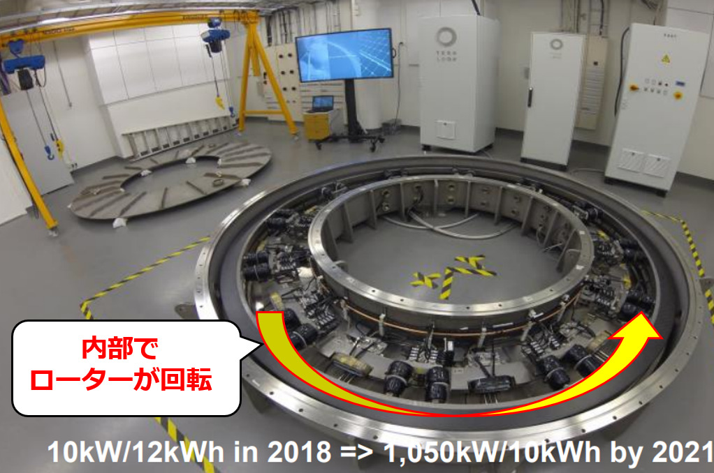 Teraloopのフライホイール蓄電システムの概要（同社資料の図に追記して作成）