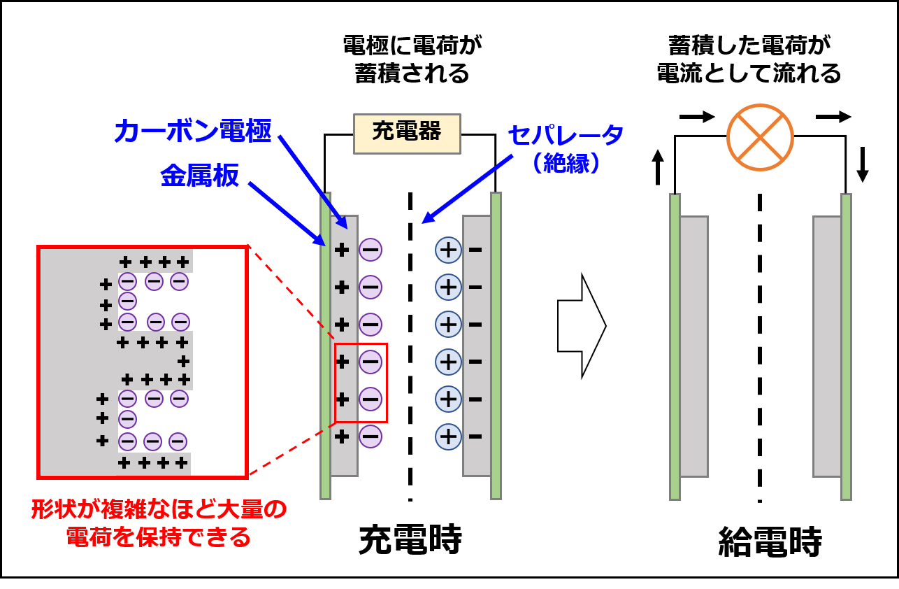 カーボン電極を使ったウルトラキャパシタ（電気二重層コンデンサ）の仕組み