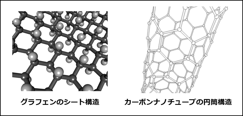 グラフェンとカーボンナノチューブの構造（それぞれGrapheneのWikipedia、Carbon nanotubeのWikipediaより）